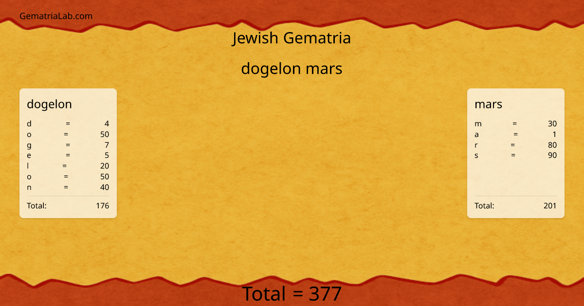 dogelon mars in jewish Gematria